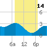 Pepperfish Keys tide chart for Tuesday, October 14, 2025