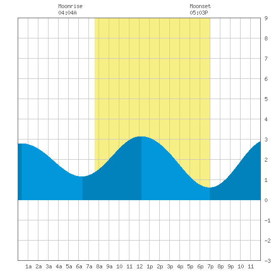 Pepperfish Keys tide chart for Friday, October 17, 2025