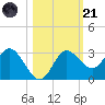 Pepperfish Keys tide chart for Tuesday, October 21, 2025