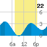 Pepperfish Keys tide chart for Wednesday, October 22, 2025