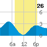 Pepperfish Keys tide chart for Sunday, October 26, 2025