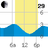 Pepperfish Keys tide chart for Wednesday, October 29, 2025