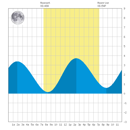 Pepperfish Keys tide chart for Monday, October 6, 2025