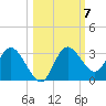 Pepperfish Keys tide chart for Tuesday, October 7, 2025