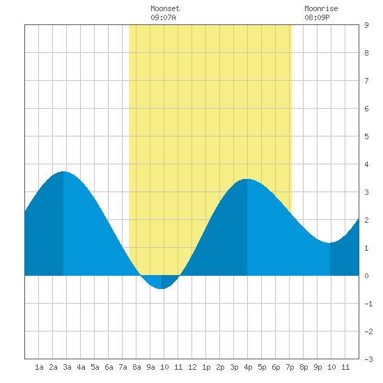 Pepperfish Keys tide chart for Wednesday, October 8, 2025