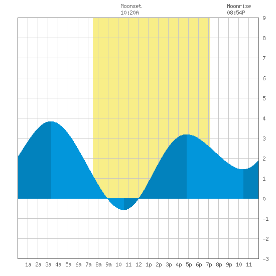 Pepperfish Keys tide chart for Thursday, October 9, 2025