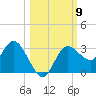 Pepperfish Keys tide chart for Thursday, October 9, 2025