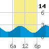 Pepperfish Keys tide chart for Friday, November 14, 2025