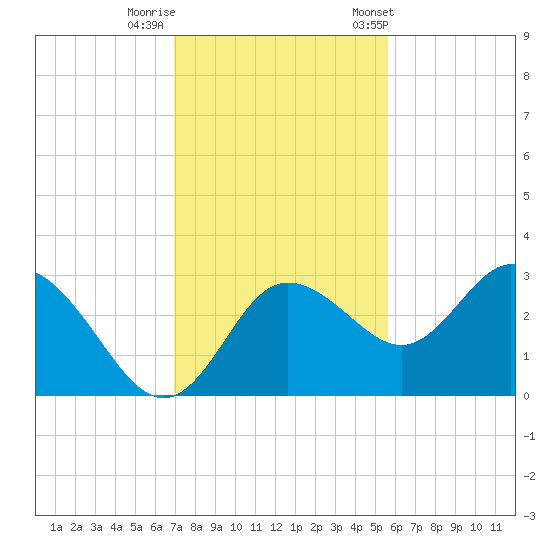 Pepperfish Keys tide chart for Monday, November 17, 2025
