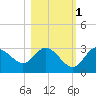 Pepperfish Keys tide chart for Saturday, November 1, 2025