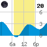 Pepperfish Keys tide chart for Thursday, November 20, 2025