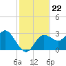 Pepperfish Keys tide chart for Saturday, November 22, 2025