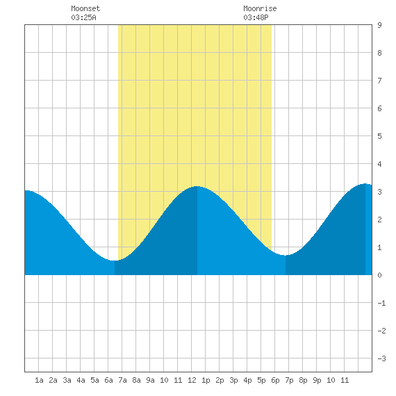 Pepperfish Keys tide chart for Sunday, November 2, 2025