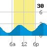 Pepperfish Keys tide chart for Sunday, November 30, 2025