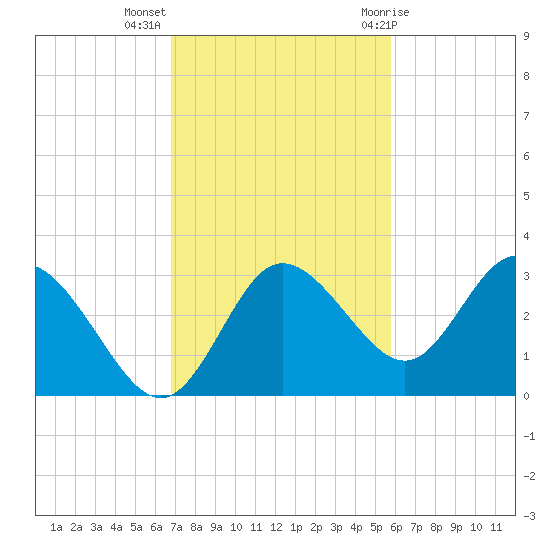 Pepperfish Keys tide chart for Monday, November 3, 2025