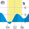Pepperfish Keys tide chart for Wednesday, November 5, 2025