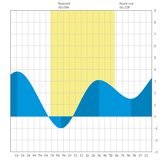 Pepperfish Keys tide chart for Thursday, November 6, 2025
