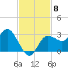 Pepperfish Keys tide chart for Saturday, November 8, 2025