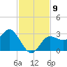 Pepperfish Keys tide chart for Sunday, November 9, 2025