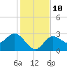 Pepperfish Keys tide chart for Wednesday, December 10, 2025