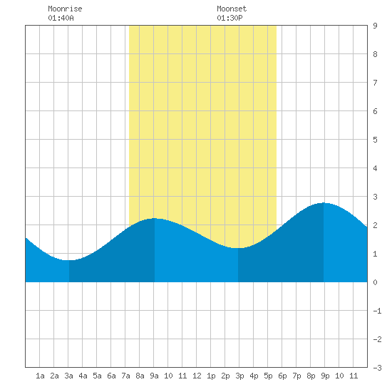 Pepperfish Keys tide chart for Saturday, December 13, 2025