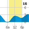 Pepperfish Keys tide chart for Tuesday, December 16, 2025