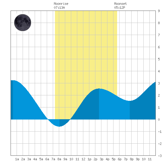 Pepperfish Keys tide chart for Friday, December 19, 2025