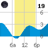 Pepperfish Keys tide chart for Friday, December 19, 2025