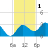 Pepperfish Keys tide chart for Monday, December 1, 2025