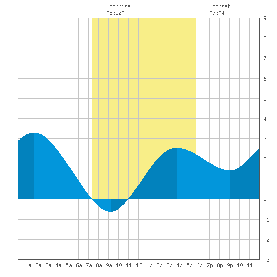 Pepperfish Keys tide chart for Sunday, December 21, 2025