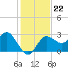 Pepperfish Keys tide chart for Monday, December 22, 2025