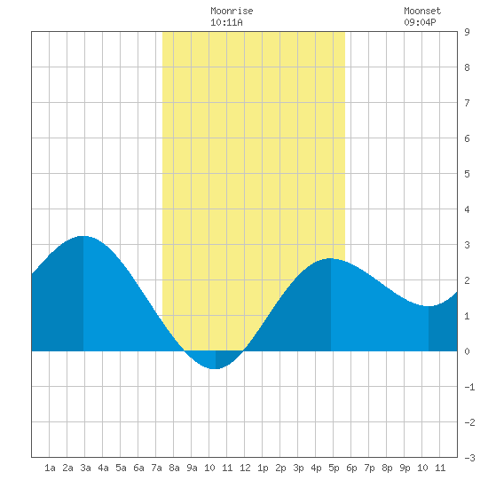 Pepperfish Keys tide chart for Tuesday, December 23, 2025