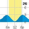 Pepperfish Keys tide chart for Friday, December 26, 2025