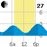 Pepperfish Keys tide chart for Saturday, December 27, 2025