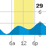 Pepperfish Keys tide chart for Monday, December 29, 2025