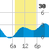 Pepperfish Keys tide chart for Tuesday, December 30, 2025