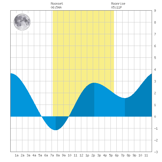 Pepperfish Keys tide chart for Thursday, December 4, 2025