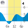 Pepperfish Keys tide chart for Thursday, December 4, 2025