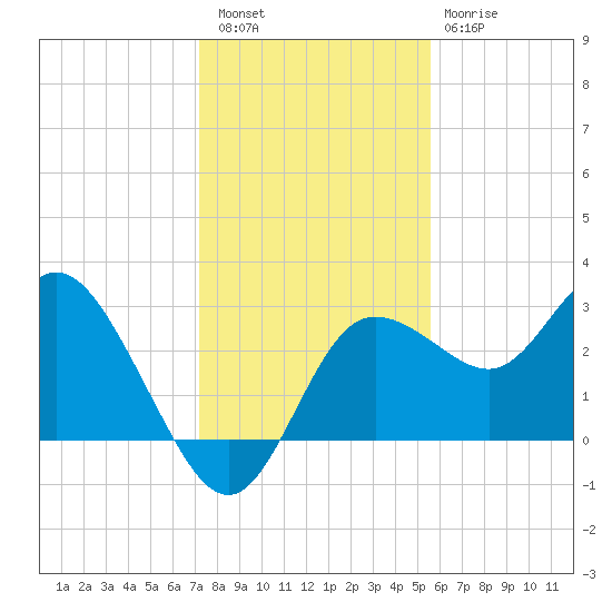 Pepperfish Keys tide chart for Friday, December 5, 2025