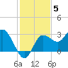 Pepperfish Keys tide chart for Friday, December 5, 2025