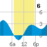 Pepperfish Keys tide chart for Saturday, December 6, 2025