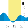 Pepperfish Keys tide chart for Monday, December 8, 2025