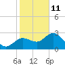Pepperfish Keys tide chart for Sunday, January 11, 2026