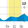Pepperfish Keys tide chart for Monday, January 12, 2026