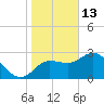 Pepperfish Keys tide chart for Tuesday, January 13, 2026