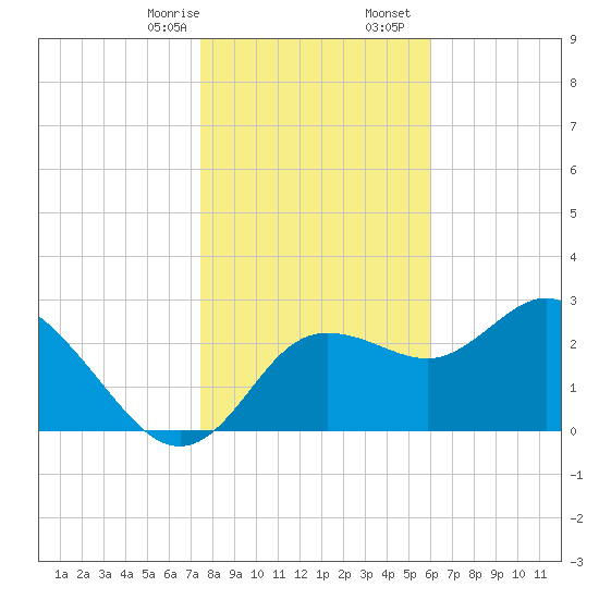 Pepperfish Keys tide chart for Thursday, January 15, 2026