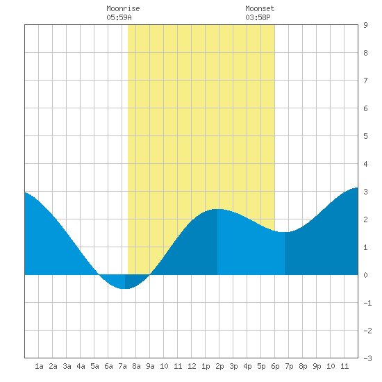 Pepperfish Keys tide chart for Friday, January 16, 2026