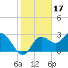 Pepperfish Keys tide chart for Saturday, January 17, 2026