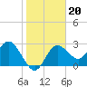 Pepperfish Keys tide chart for Tuesday, January 20, 2026