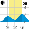 Pepperfish Keys tide chart for Sunday, January 25, 2026